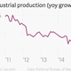 Image for article titled China admits it’s struggling to hit its growth target for the first time in years